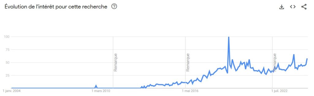Volume de recherche dans Google de "cagnotte en ligne"
