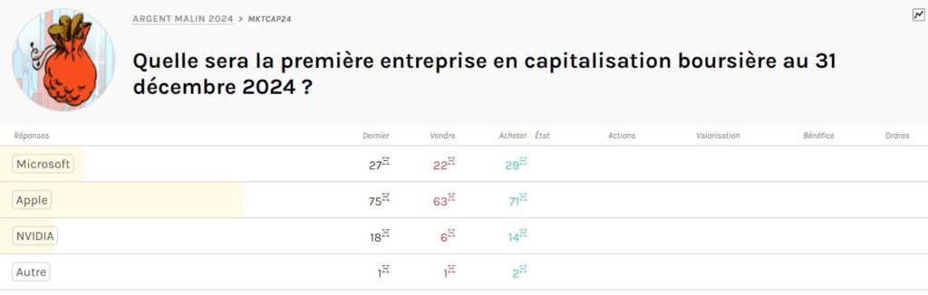 Exemple de question et de la cotation des réponses sur le marché prédictif Hypermind